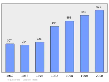 Grafiek inwonertal gemeente