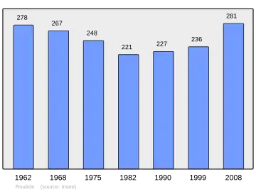 Grafiek inwonertal gemeente