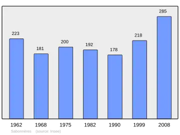 Grafiek inwonertal gemeente