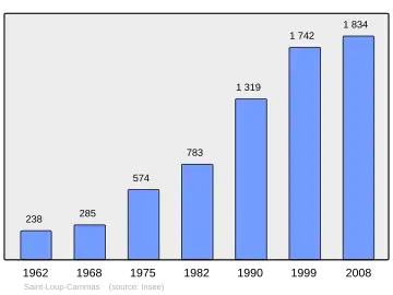 Grafiek inwonertal gemeente