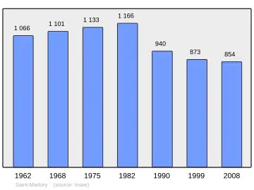 Grafiek inwonertal gemeente