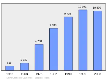 Grafiek inwonertal gemeente