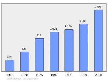 Grafiek inwonertal gemeente