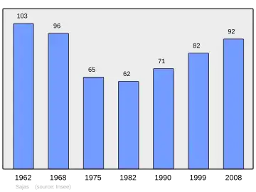 Grafiek inwonertal gemeente