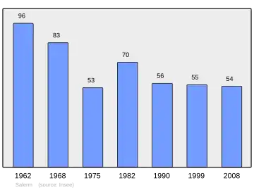 Grafiek inwonertal gemeente