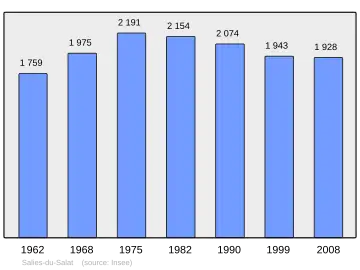Grafiek inwonertal gemeente