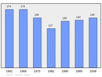 Grafiek inwonertal gemeente