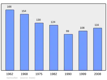 Grafiek inwonertal gemeente