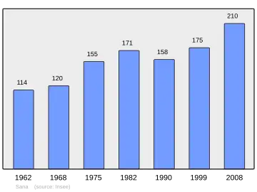 Grafiek inwonertal gemeente