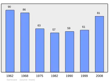Grafiek inwonertal gemeente