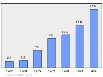Grafiek inwonertal gemeente