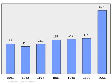 Grafiek inwonertal gemeente