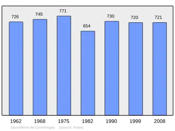 Grafiek inwonertal gemeente