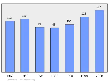 Grafiek inwonertal gemeente