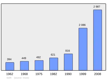 Grafiek inwonertal gemeente
