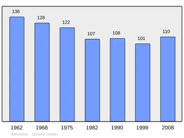 Grafiek inwonertal gemeente