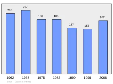 Grafiek inwonertal gemeente