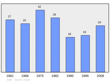 Grafiek inwonertal gemeente