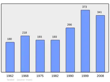 Grafiek inwonertal gemeente