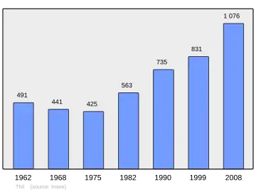 Grafiek inwonertal gemeente