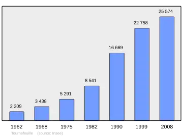 Grafiek inwonertal gemeente