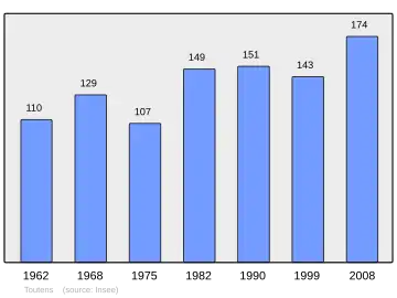 Grafiek inwonertal gemeente