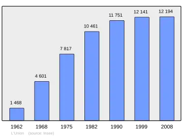 Grafiek inwonertal gemeente