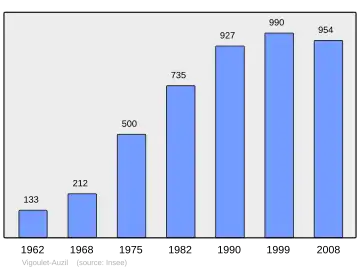 Grafiek inwonertal gemeente