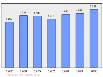 Grafiek inwonertal gemeente