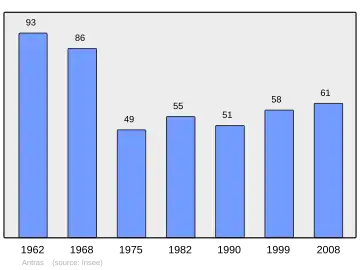 Grafiek inwonertal gemeente