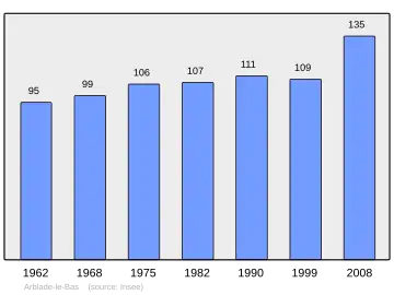 Grafiek inwonertal gemeente