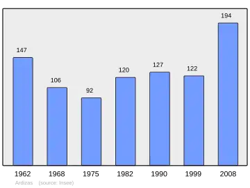 Grafiek inwonertal gemeente