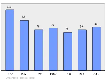 Grafiek inwonertal gemeente