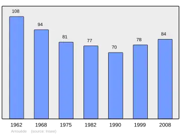 Grafiek inwonertal gemeente