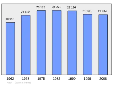Grafiek inwonertal gemeente