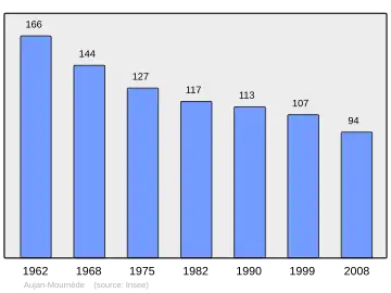 Grafiek inwonertal gemeente
