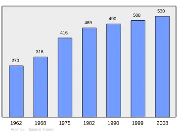Grafiek inwonertal gemeente