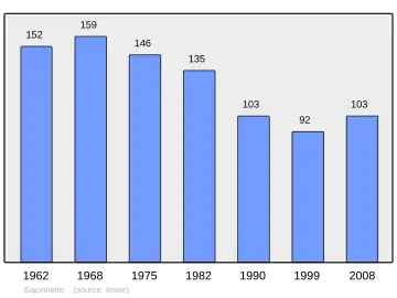 Grafiek inwonertal gemeente