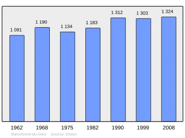 Grafiek inwonertal gemeente