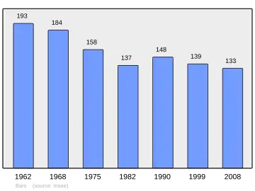 Grafiek inwonertal gemeente