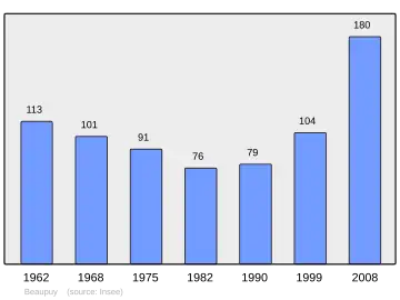 Grafiek inwonertal gemeente