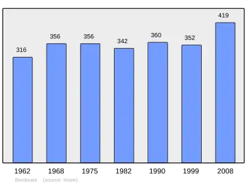 Grafiek inwonertal gemeente