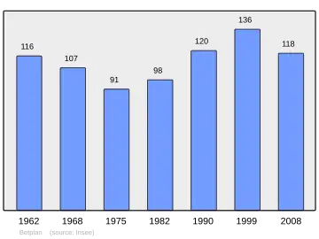Grafiek inwonertal gemeente