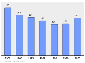 Grafiek inwonertal gemeente