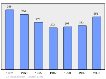 Grafiek inwonertal gemeente
