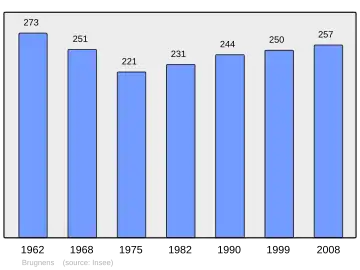 Grafiek inwonertal gemeente