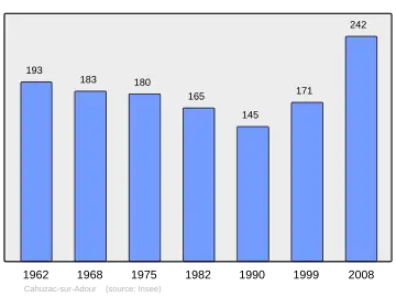 Grafiek inwonertal gemeente