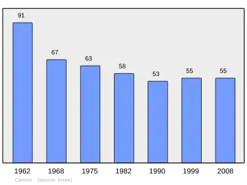 Grafiek inwonertal gemeente