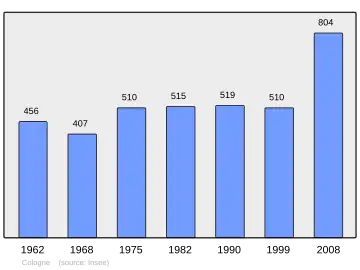 Grafiek inwonertal gemeente