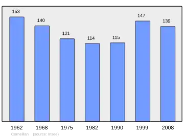 Grafiek inwonertal gemeente